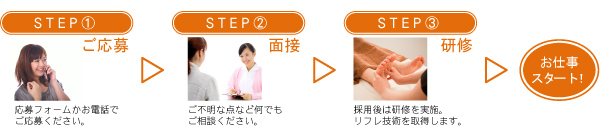 応募ステップ